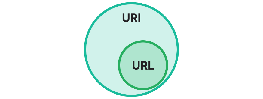 URL과 URI의 벤 다이어그램